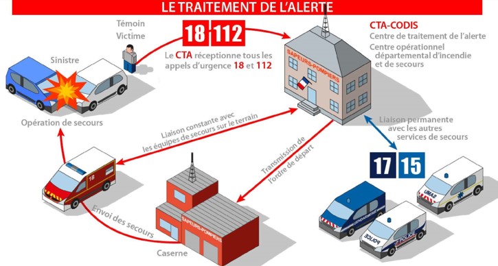 Traitement de lalerte