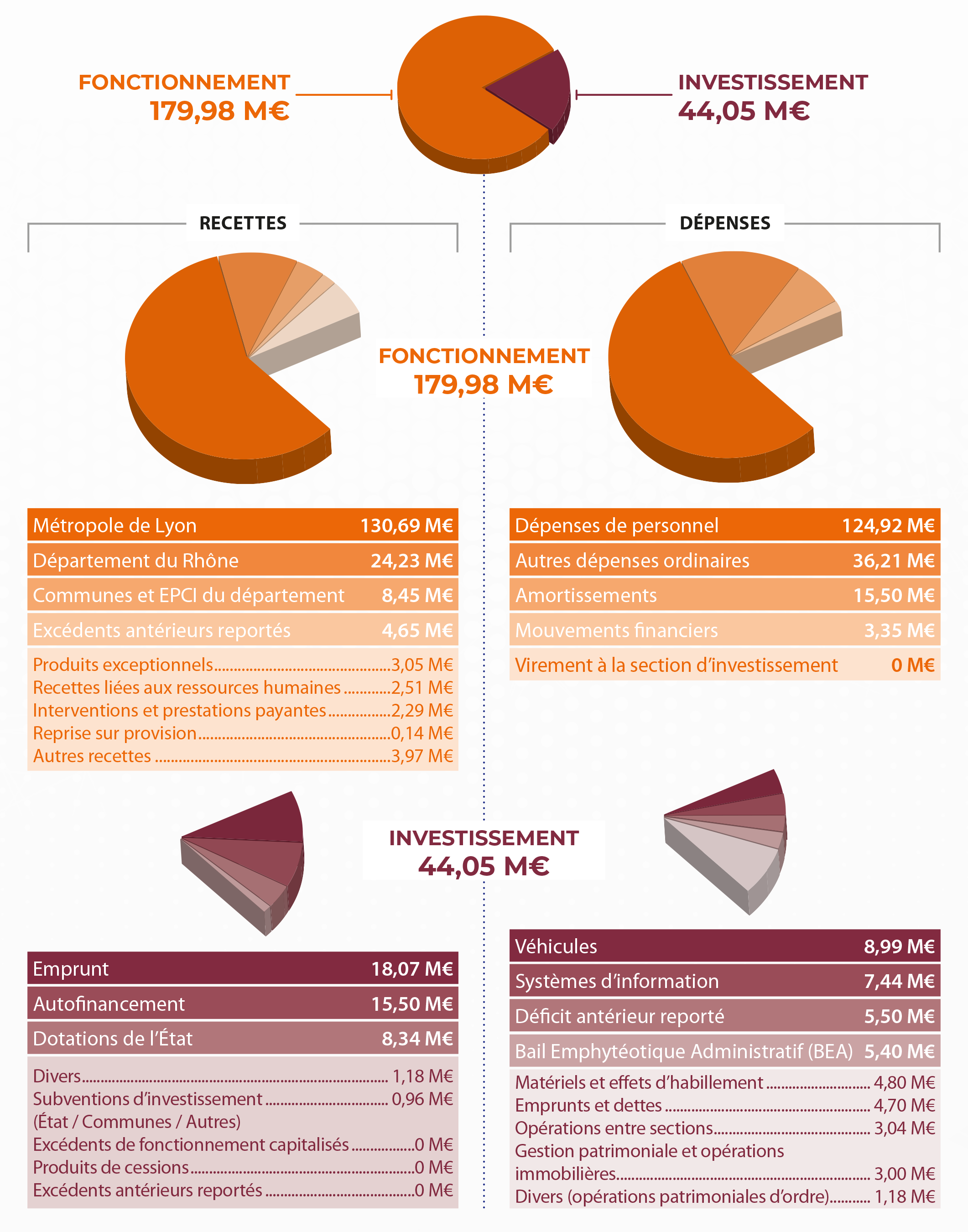 Budget primitif 2025 du SDMIS