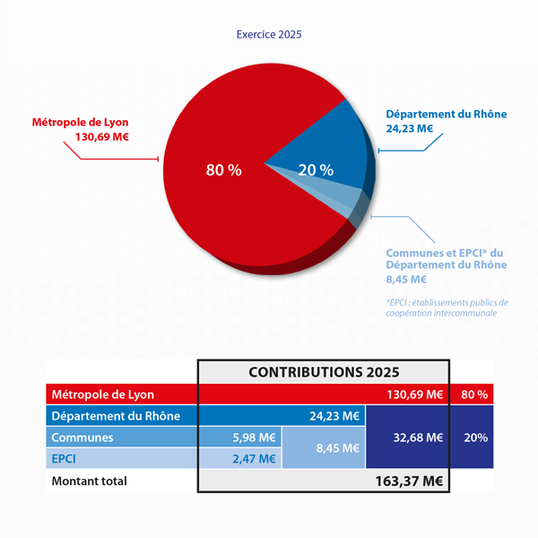 Contributions financières des collectivités